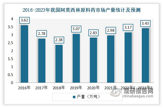 我国阿莫西林制剂行业发展现状与应用市场情况 产值,出口规模保持稳中