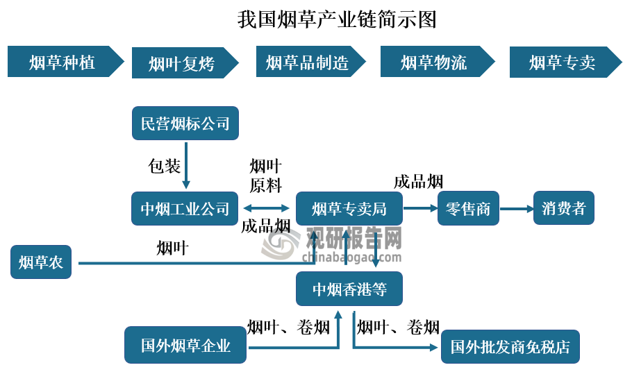 烟草行业产业链结构来看,其上游主要是烟草种植;中下游则是烟草的制作