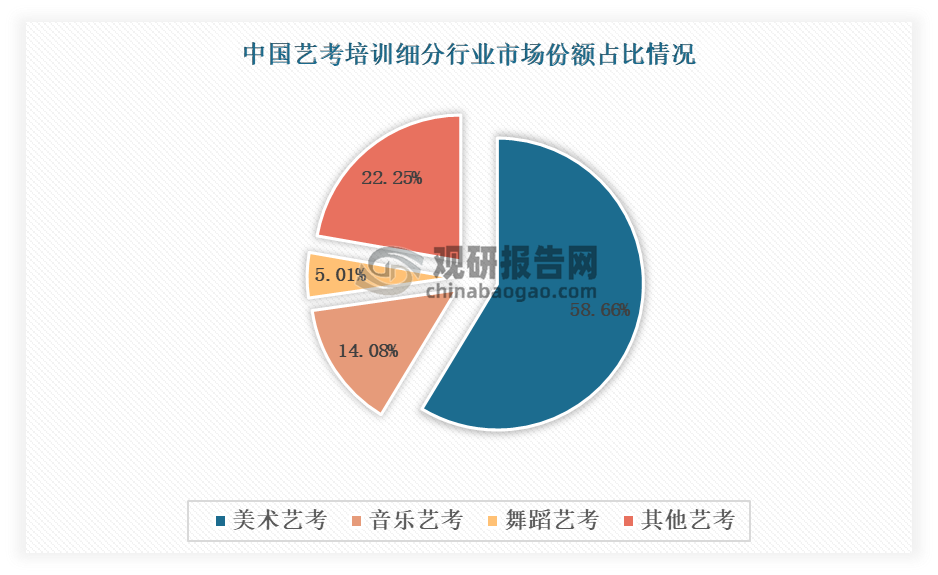 我国艺考培训行业分析美术类艺考市场占比超五成新兴行业发展拉动艺术