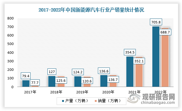 而在中國市場,鋰離子電池是新能源電動汽車的核心部件,隨著我國電動