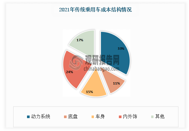 辅助动力装置,变速器,排气系统等组成,在乘用车制造成本中占比最高644