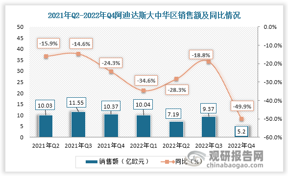 数据显示,阿迪达斯大中华区从2021年第二季度开始,就进入了漫长的衰退