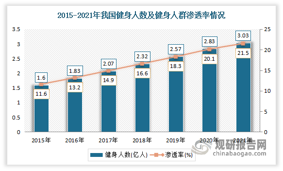 我国健身房行业发展现状 市场规模不断扩大 健身房数量快速增长