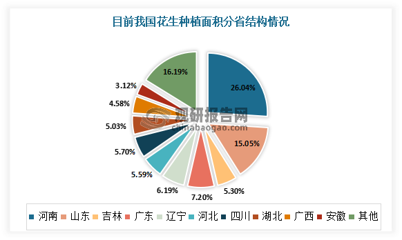 花生分布地区图片