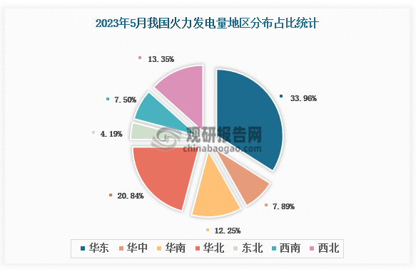 各大区产量来看,2023年5月我国火力发电量排名前三的是华东地区,华北