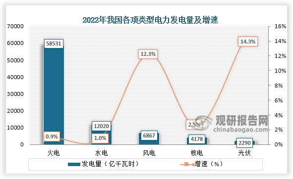 数据显示,2022年我国火电发电量为58531亿千瓦时,占比达到了69