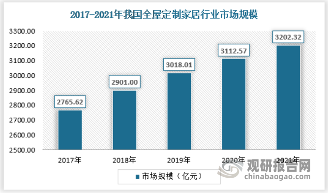 截止2021年,我国全屋定制家居市场规模约为3202