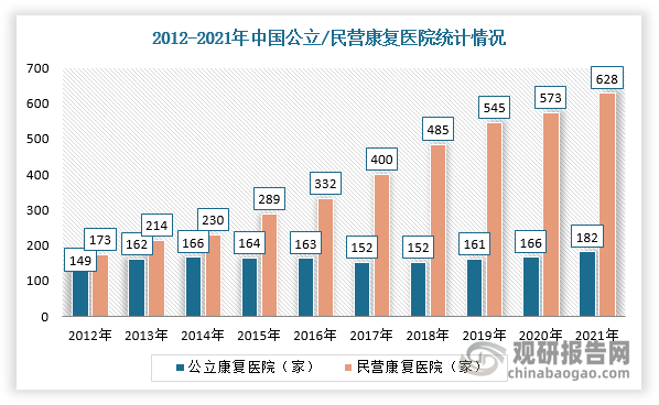 数据来源 观研天下整理而公立康复专科医疗的缺席