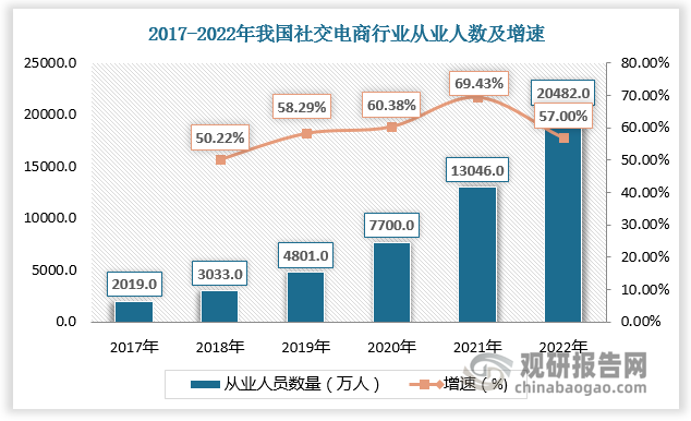 我国社交电商行业现状及趋势分析 市场规模持续扩大 社区团购增长较快