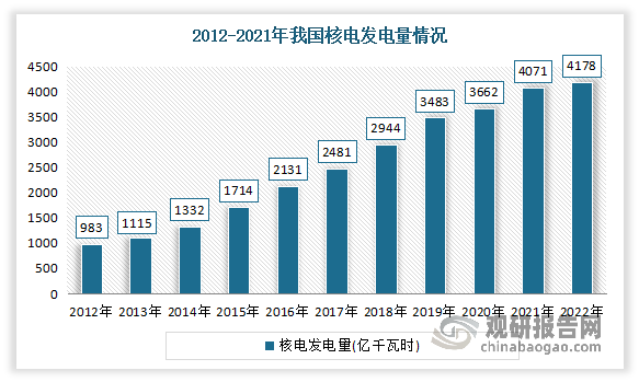 2021年我国核电发电量达4,071亿千瓦时,同比增长11