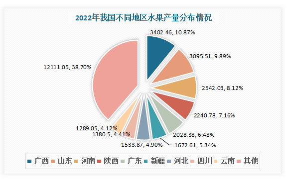 中国水果分布地图图片