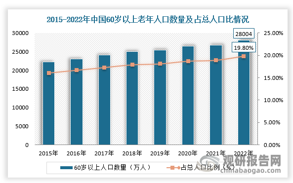 6%,排在第五位;全国60周岁及以上老年人口28004万人,占总人口的19