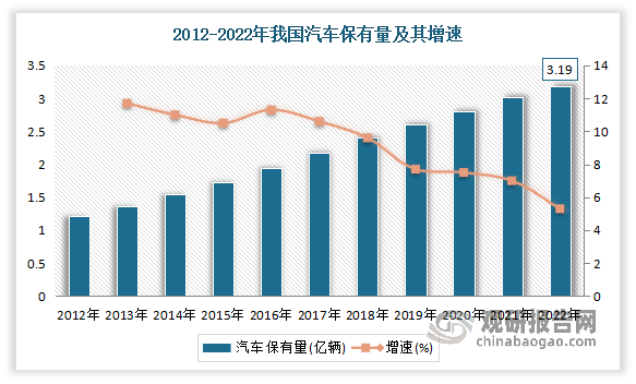 汽车保有量图片