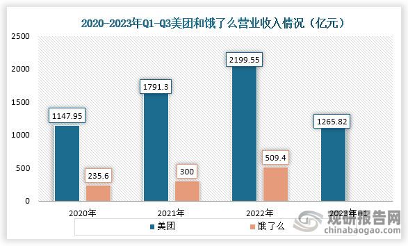 我国外卖市场主要企业业绩情况:2023年h1美团营收1256