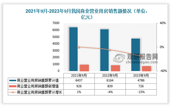 2023年9月我國商業營業用房現房銷售額佔比約為3284期房銷售額佔比約