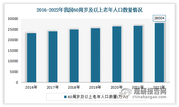 截至2022年底我国60周岁及以上老年人口28004万人,占总人口的19