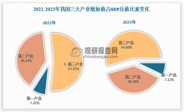 第三产业比重图片