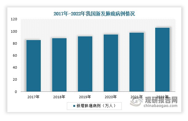 8%; 2022年我国肺癌死亡人数达到73