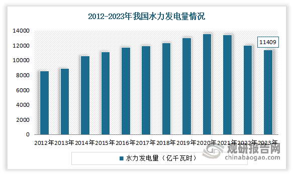 我国水电行业:发电量充足 持续推动小型水电站绿色发展