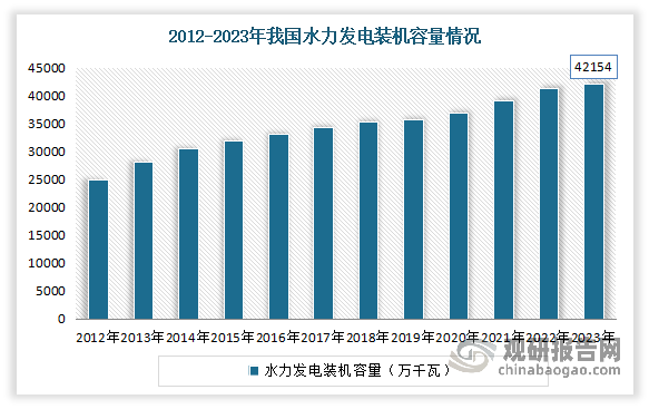 我国水电行业:发电量充足 持续推动小型水电站绿色发展