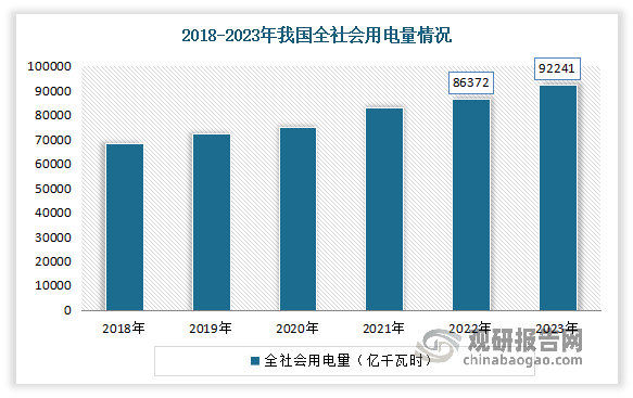 随着国民经济的快速发展,我国电力需求也相应保持较高的增长速度