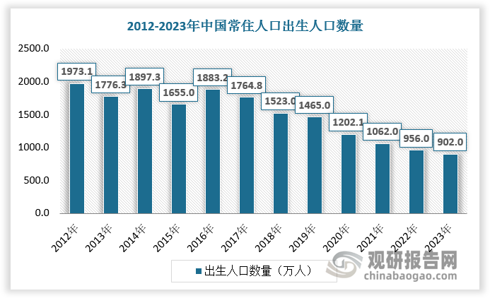 尽管近年来出生人口呈现下降趋势,但我国婴童基数大,为婴童护理用品