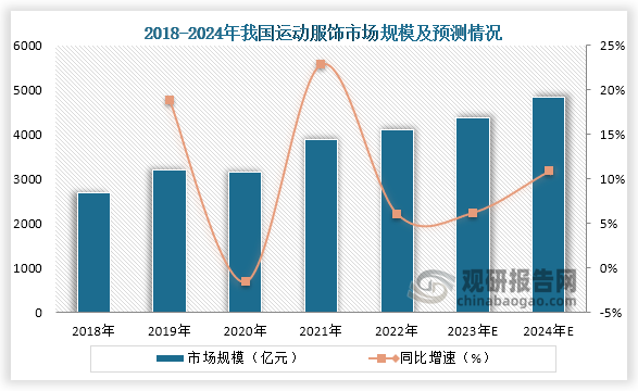 数据显示,2018年到2022年,除了在2020年受到疫情影响,市场有所下降