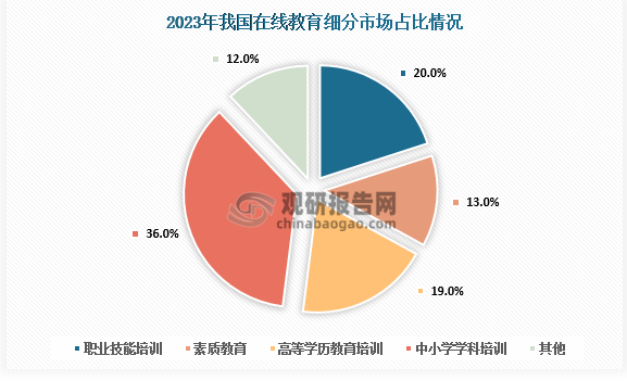 在线教育行业:职业培训市场仍可挖掘 ai视频生成技术落地或将掀起变革