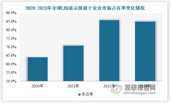 数据来源:观研天下整理另外,除了技术研发,头部led显示屏企业在渠道