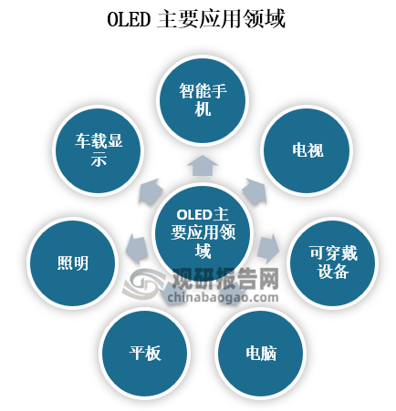 一种电流型的有机发光器件,是通过载流子的注入和复合而致发光的现象