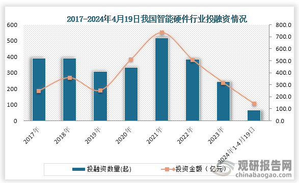 资料来源:it桔子,观研天下整理为了促进智能硬件行业的发展,我国及