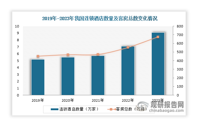 我国连锁酒店行业发展环境及现状:政策技术环境利好下市场渗透率不断