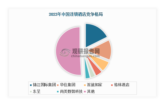 我国连锁酒店行业发展环境及现状:政策技术环境利好下市场渗透率不断