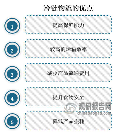 我国冷链物流行业:需求增长和政策支持下市场不断增长 但资本热度逐年