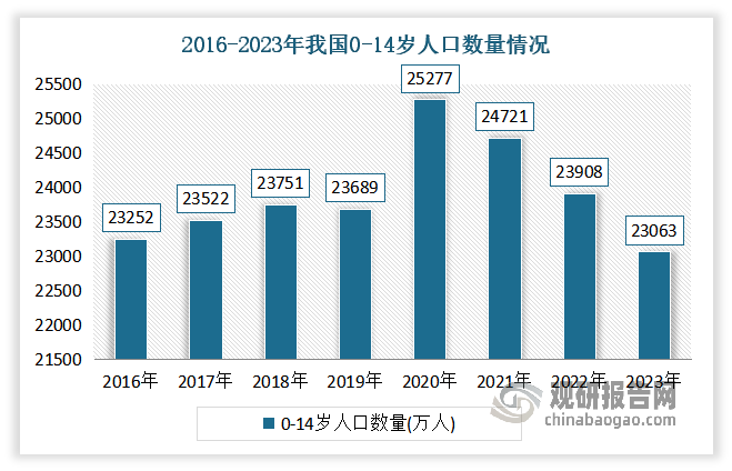 虽然近年由于人口出生率的下滑,我国0