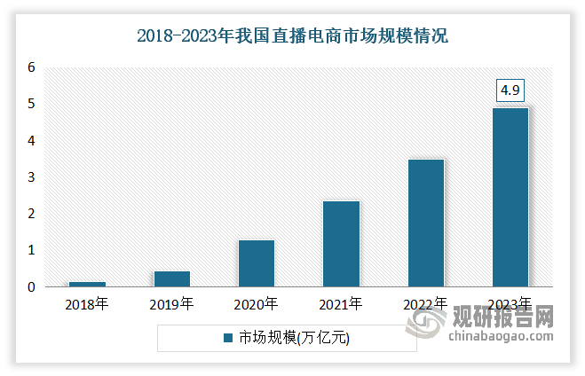 直播电商规模图片