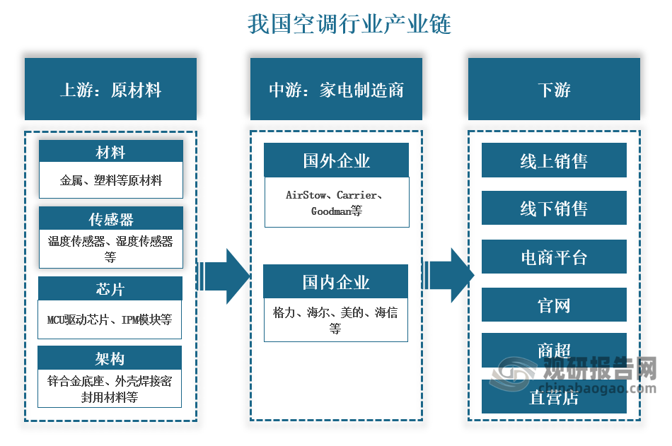 家电行业供应链结构图图片