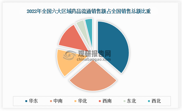 药品流通行业:西药类销售额占比最大 零售终端销和居民零售额占比71