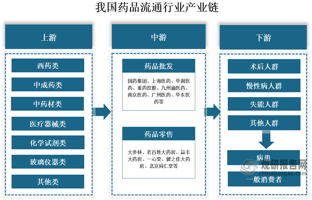 药品流通行业:西药类销售额占比最大 零售终端销和居民零售额占比71