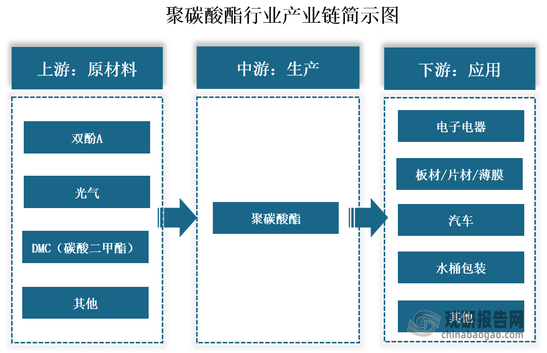 显示,从产业链看,聚碳酸酯上游为双酚a,光气,dmc(碳酸二甲酯)等原材料