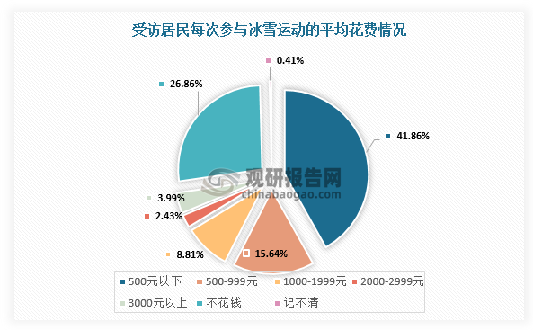 北京冬奥会调查表图片